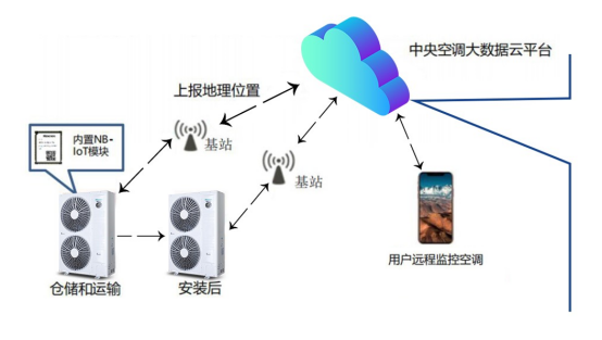 海信研發(fā)多聯(lián)機(jī)NB-IoT模塊 物聯(lián)網(wǎng)中央空調(diào)再現(xiàn)新玩法 網(wǎng)絡(luò)技術(shù)服務(wù)